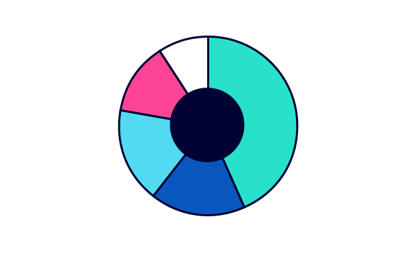 Pie chart representing variety of technological areas