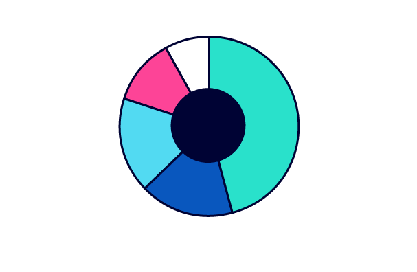 Pie chart representing variety of technological areas